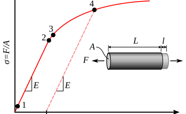 0.2 Offset Yield Strength – Things You Should Know