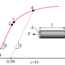 0.2 Offset Yield Strength – Things You Should Know