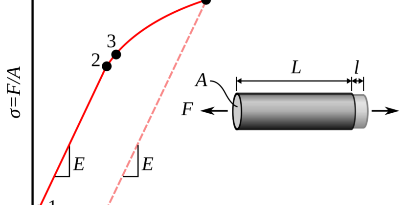 0.2 Offset Yield Strength – Things You Should Know